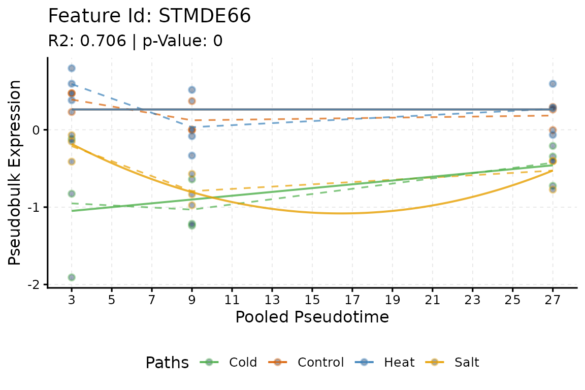 Expression of the gene STMDE66 over time in the four groups of data.abiotic, with the fitted curve of each group, drawn by scMaSigPro.
