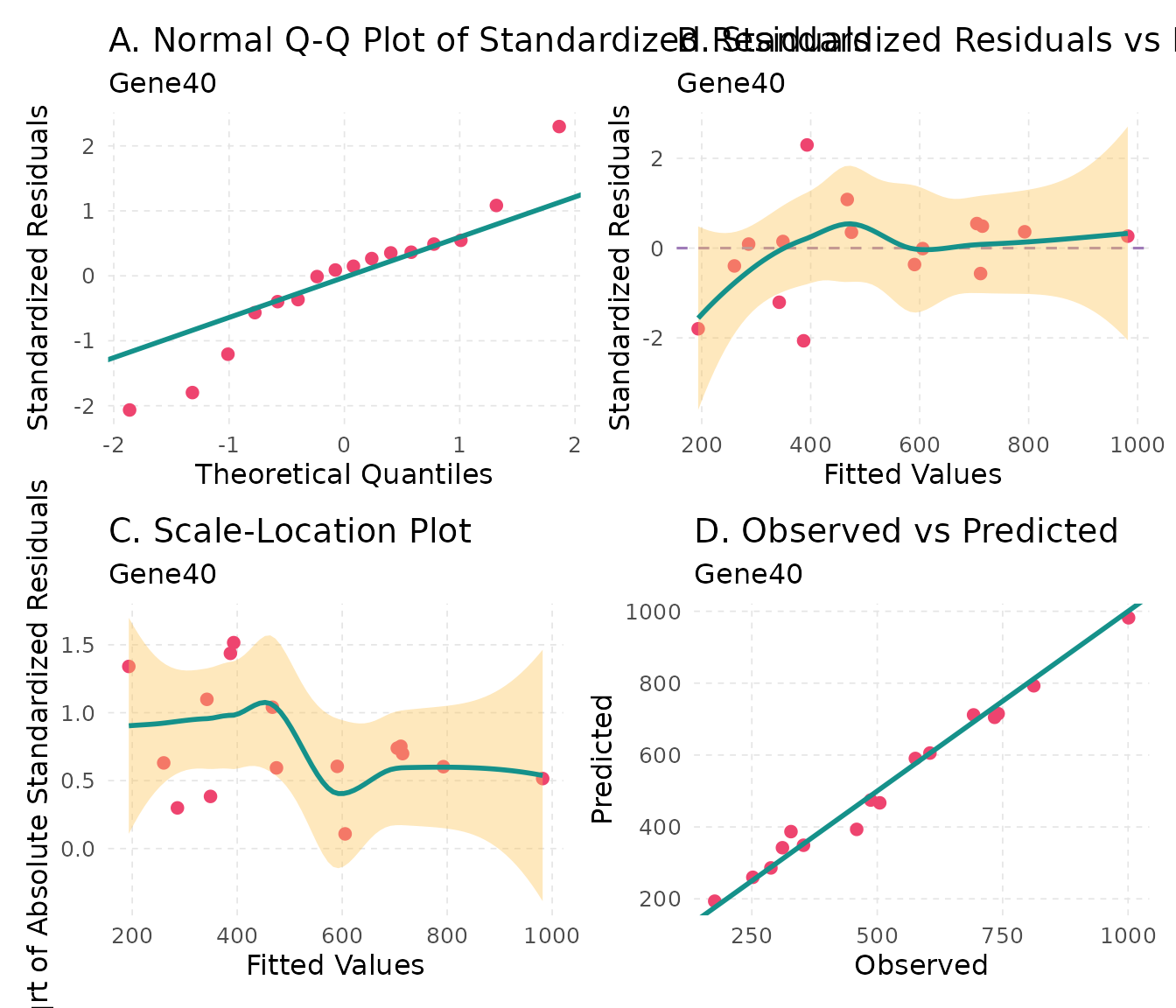 Four diagnostic plots of the model of one gene: normal Q-Q plot, residuals against fitted values, scale-location, and observed against predicted counts.