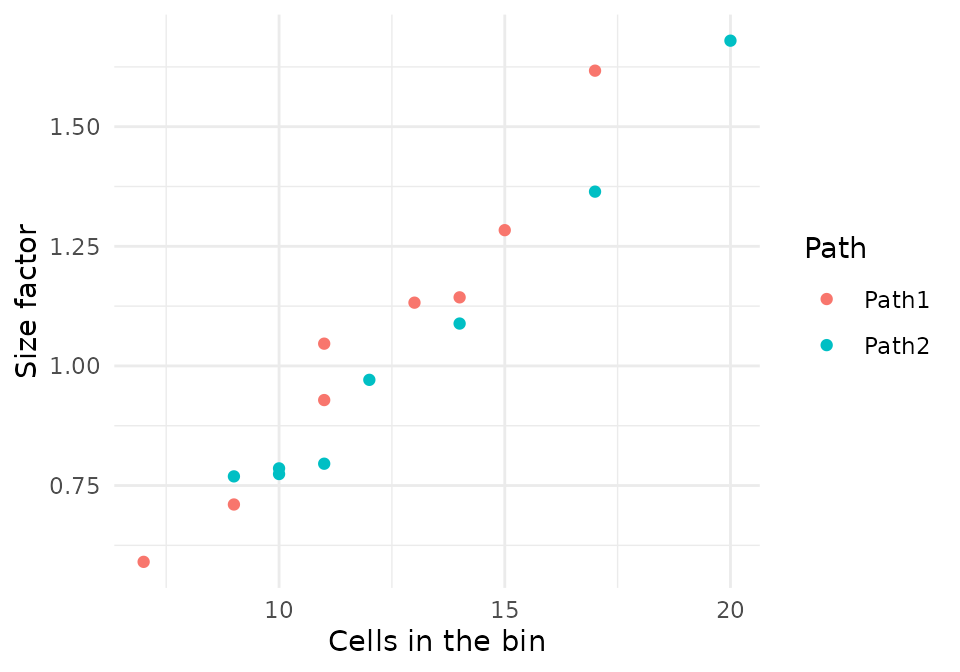 Size factor of each bin against its number of cells: the size factor grows with the number of cells.