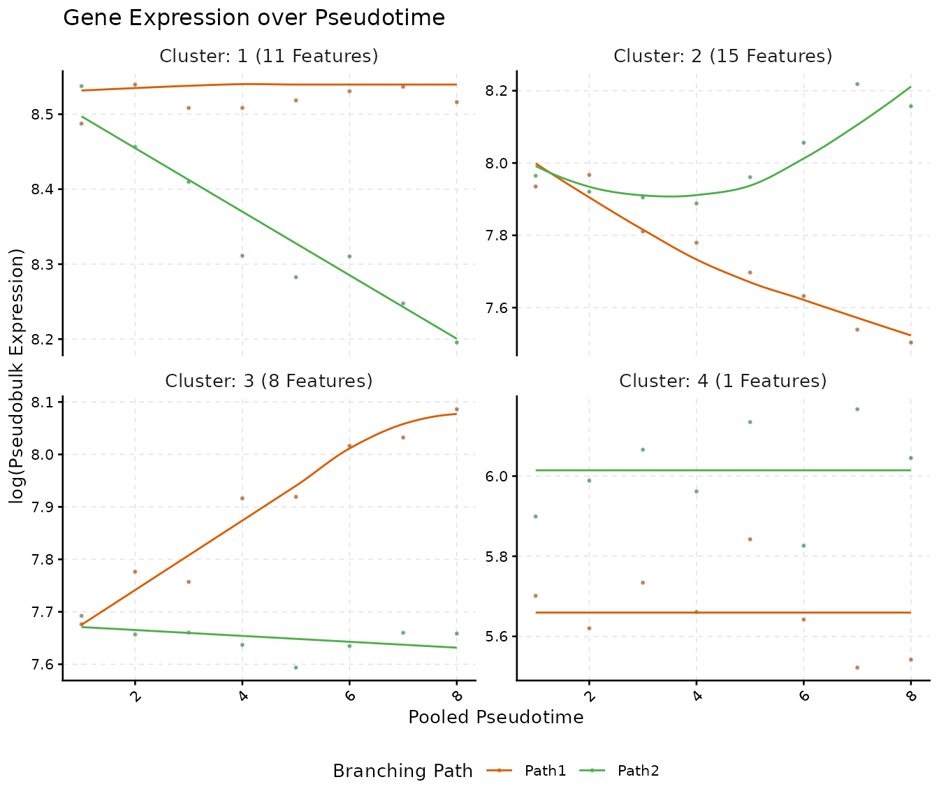 Trends of the four clusters of genes, one panel per cluster, with the median profile of each path.