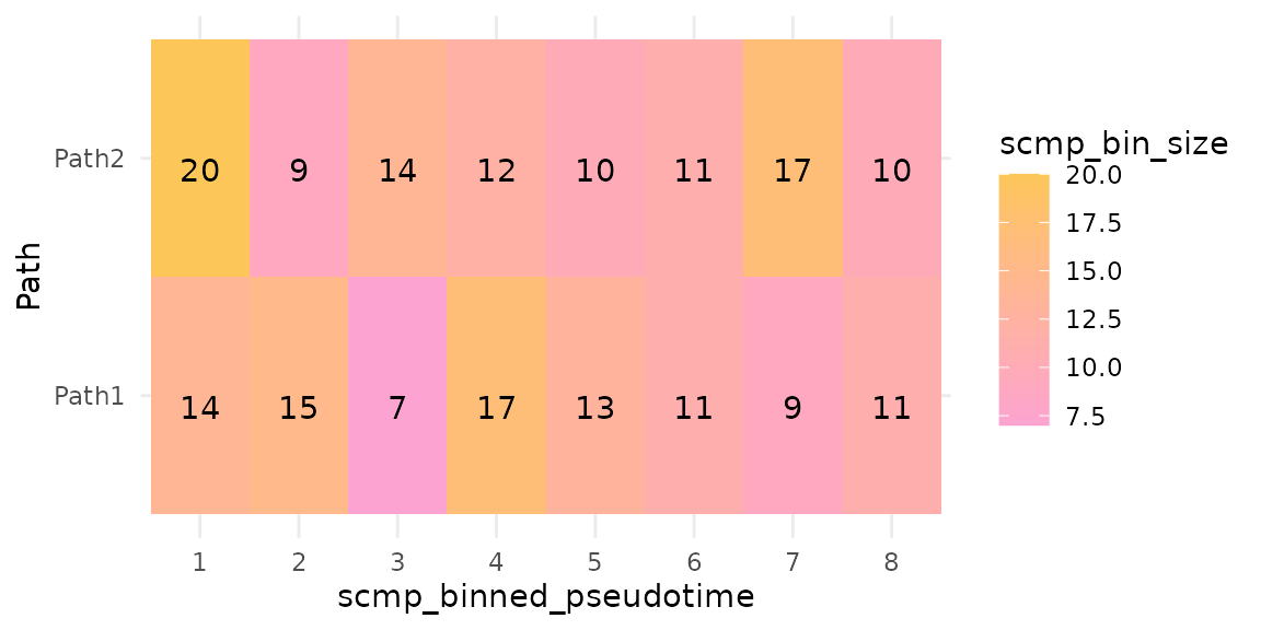 Tile plot of the bins of Path1 and Path2 along binned pseudotime, coloured by the number of cells of each bin.