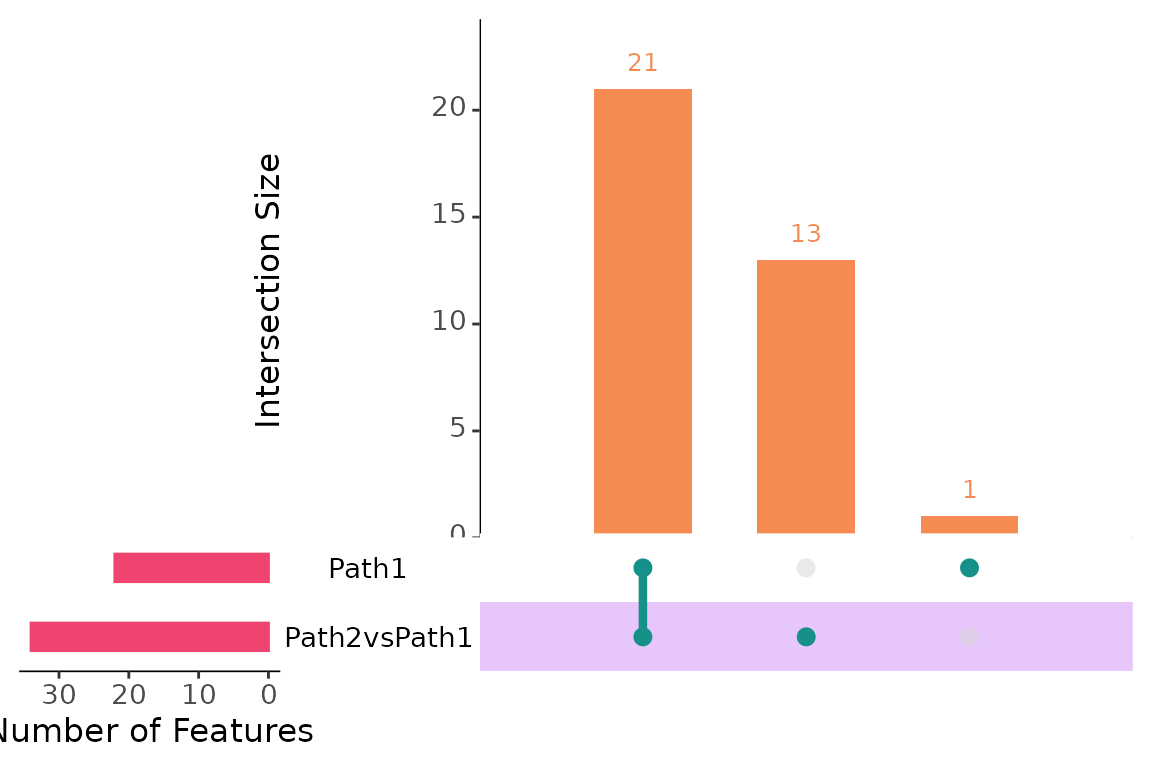 UpSet plot of the gene lists Path1 and Path2vsPath1: the size of each list and of their intersection.