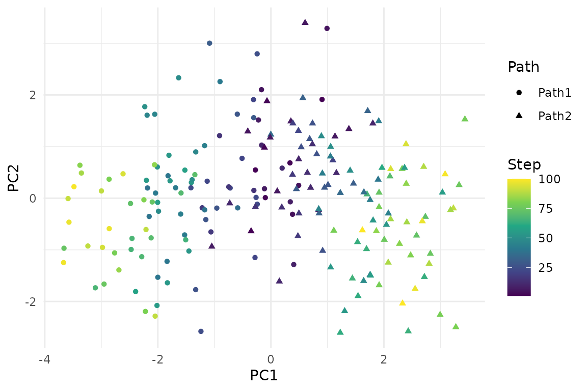 Principal components of splat.sim: the cells of Path1 and Path2 leave the same starting cells, coloured from low to high step.