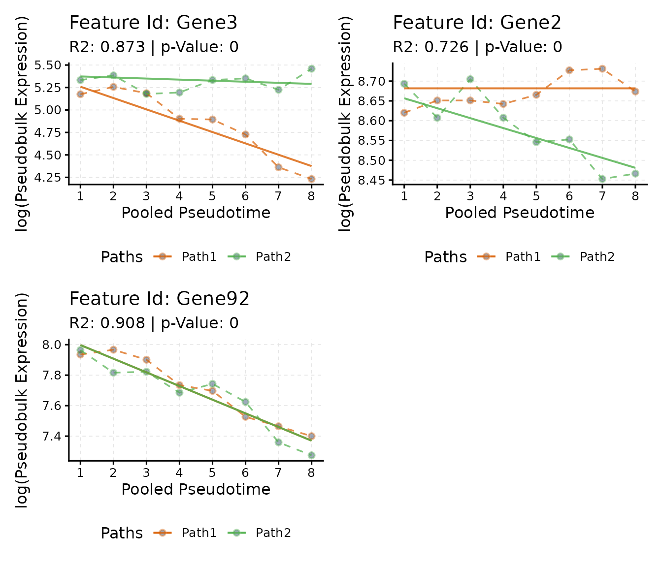 Trends of three genes: one that changes in Path1 and differs in Path2, one flat in Path1 that changes in Path2, and one that changes in the same way in both paths.