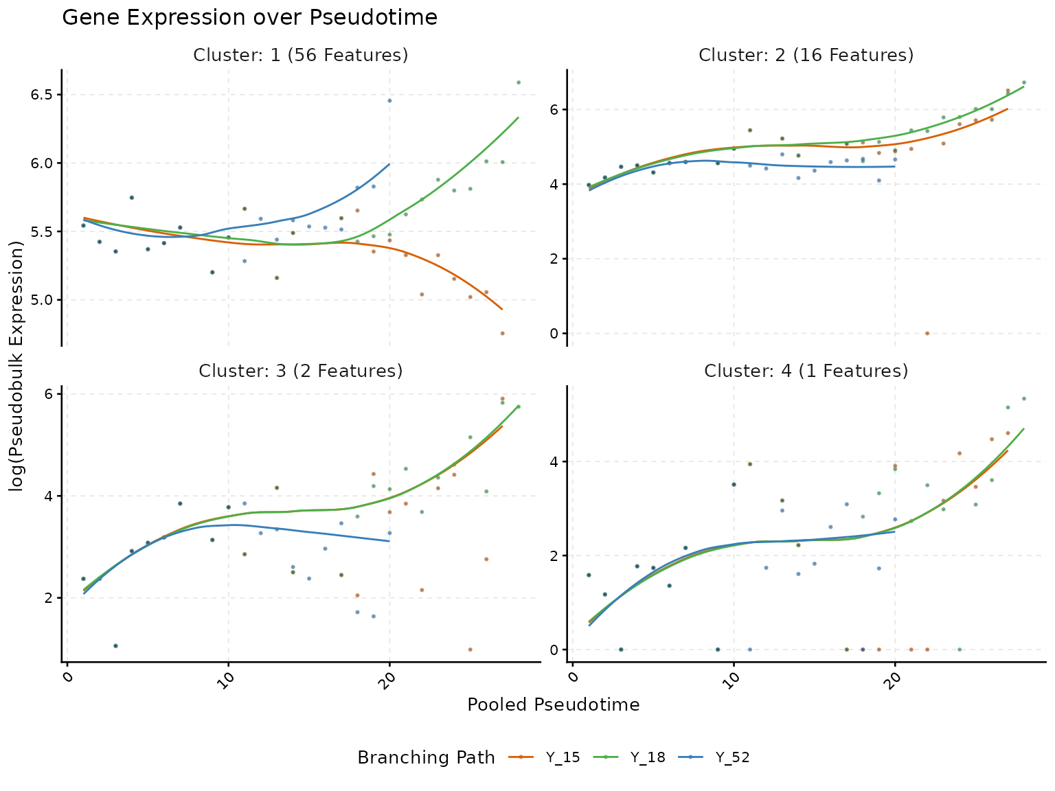 Trends of the clusters of the genes of the lists, one panel per cluster, with one curve per lineage.