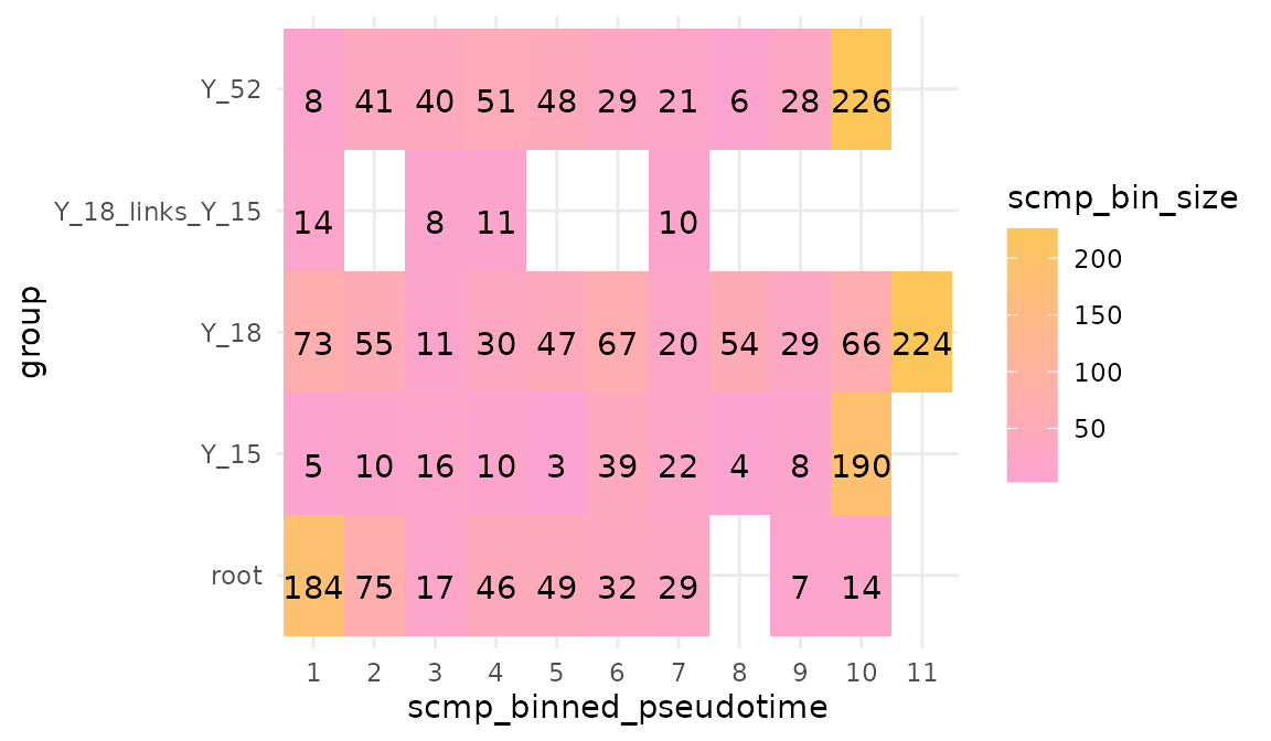Tile plot of the bins of the five segments, each binned from 1 along its own pseudotime.