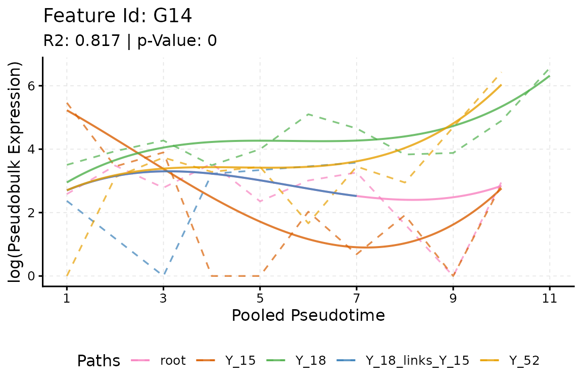 Trend of one gene in the five segments: the link follows the root, and the three end paths differ from it.