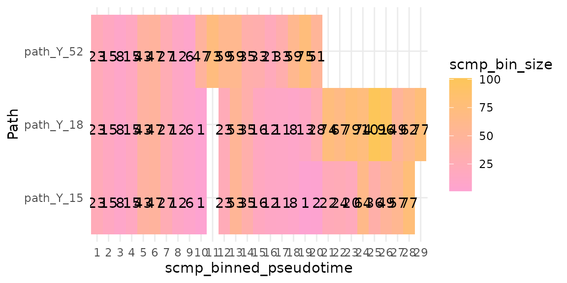 Tile plot of the bins of the three end paths, each starting with the bins of the root.
